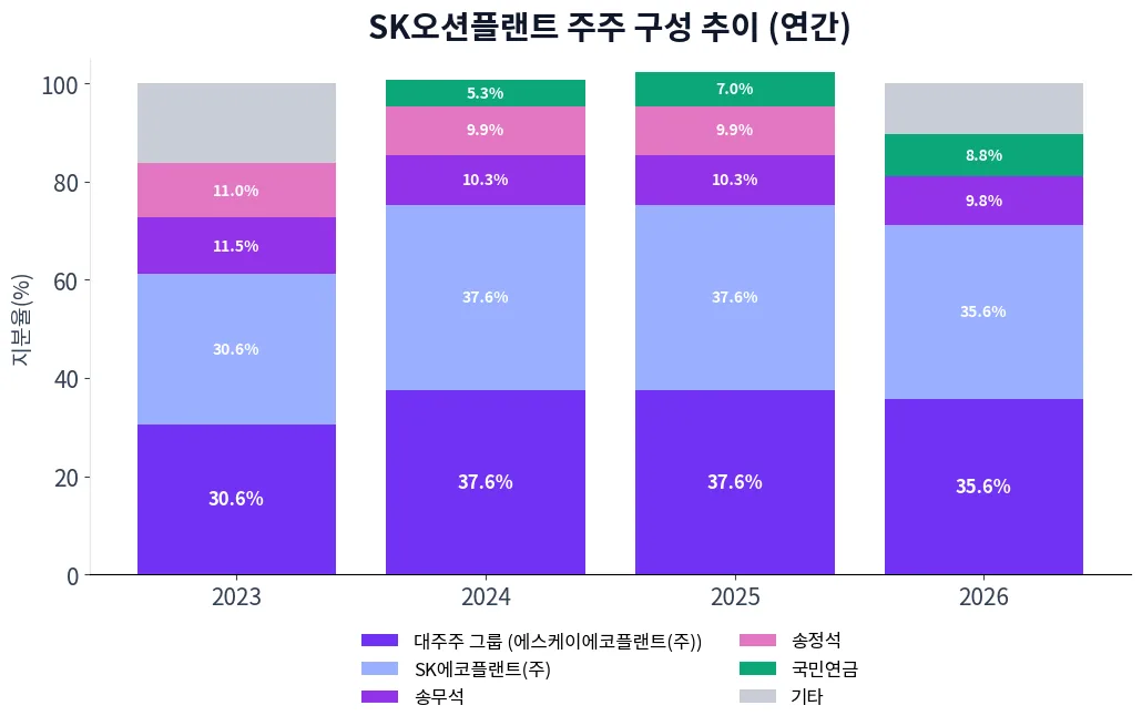 SK오션플랜트 주주 구성 추이 차트