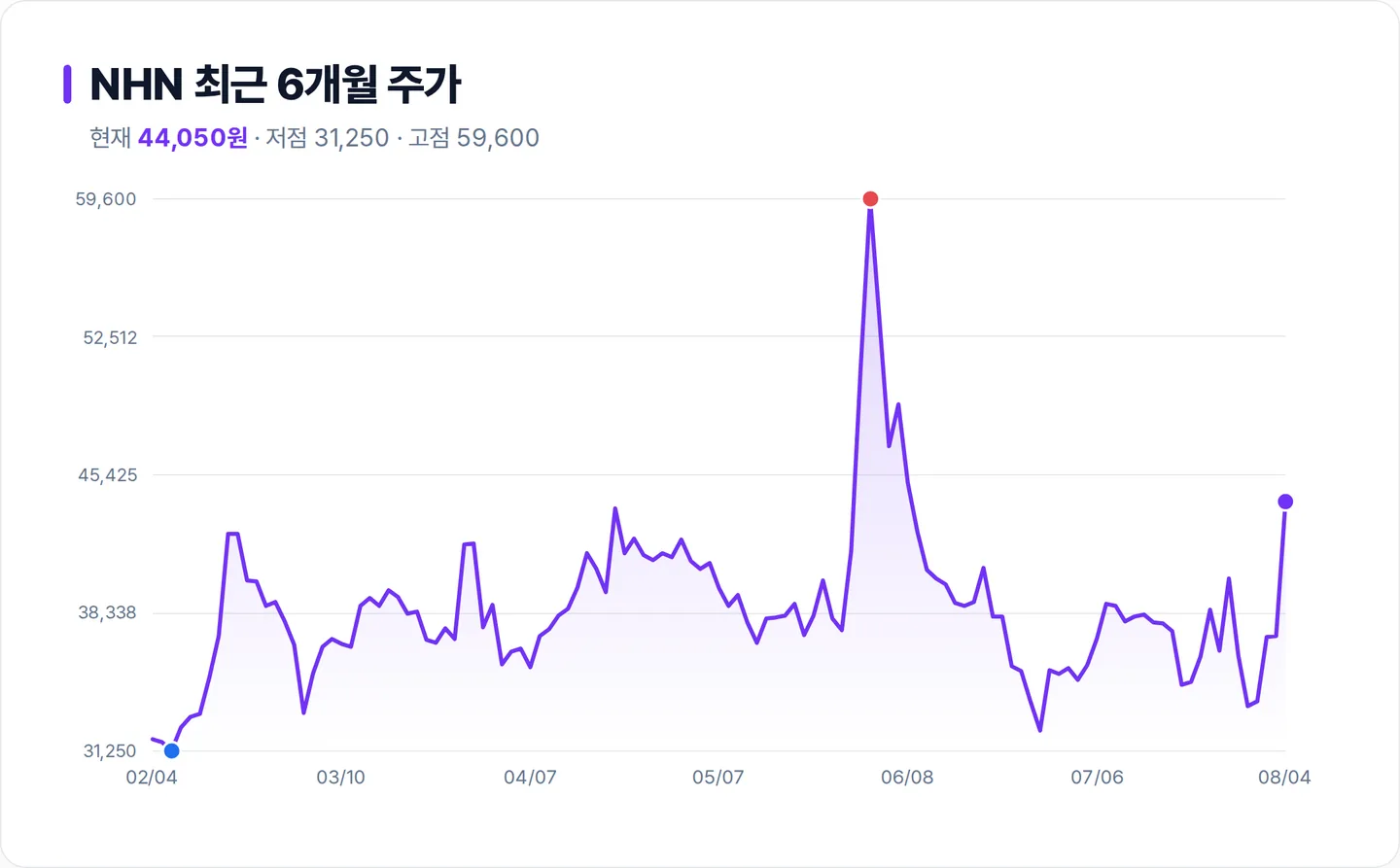 NHN 6개월 주가 추이 차트