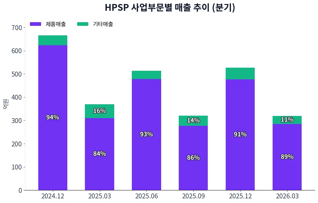 HPSP 사업부문별 매출 추이 차트
