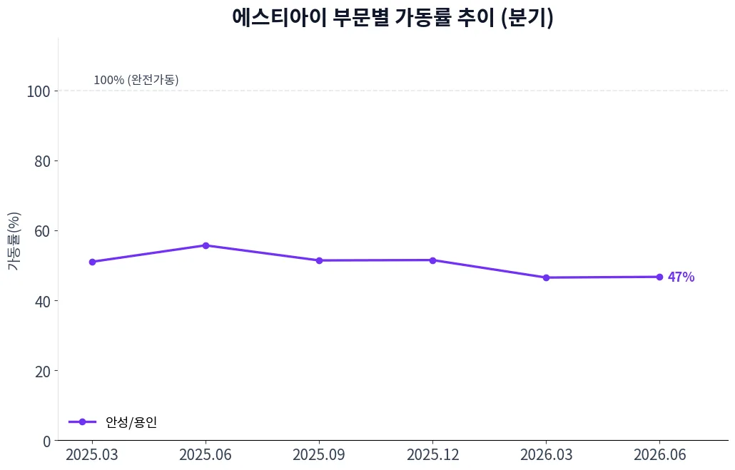 에스티아이 부문별 가동률 추이 차트