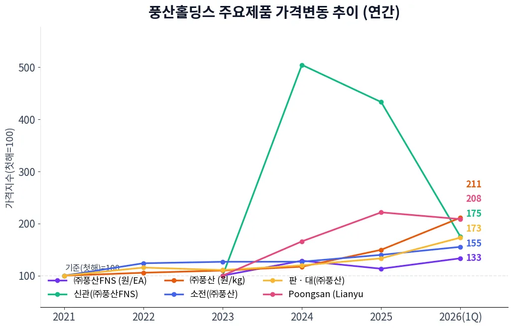 풍산홀딩스 주요제품 가격변동 추이 차트