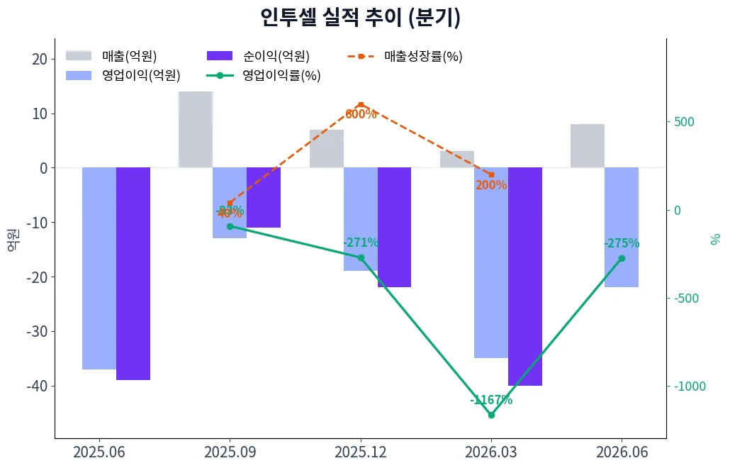 인투셀 분기별 실적 차트