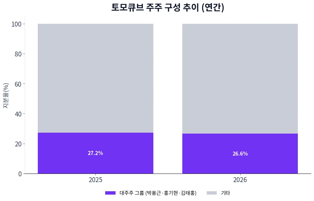 토모큐브 주주 구성 추이 차트