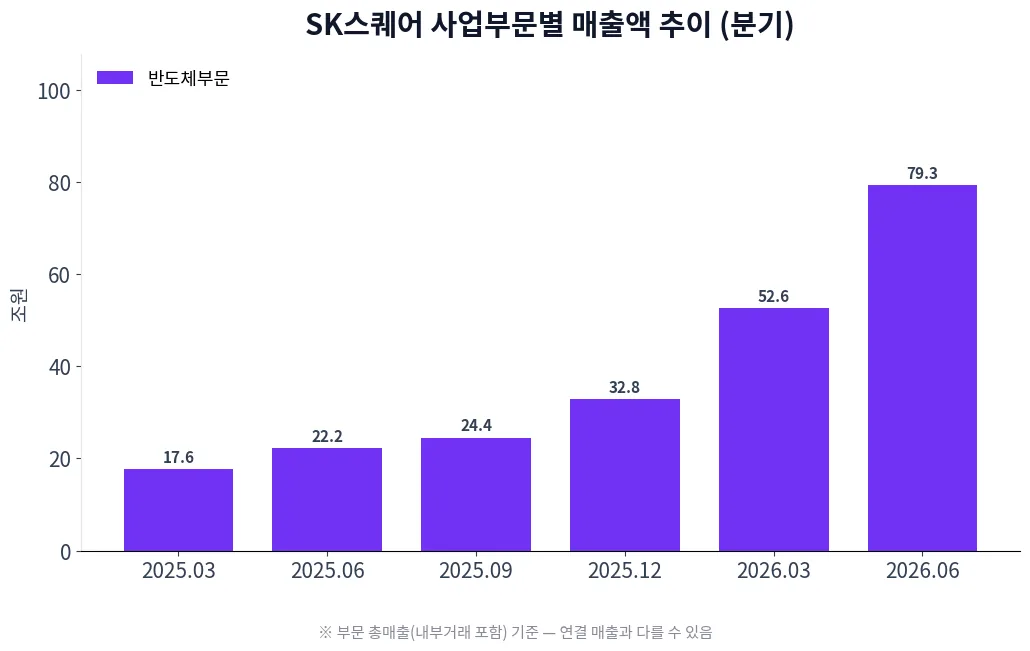 SK스퀘어 사업부문별 매출액 추이 차트