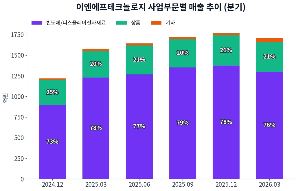 이엔에프테크놀로지 사업부문별 매출 추이 차트