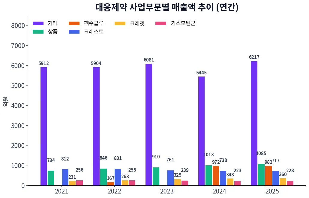 대웅제약 사업부문별 매출액 추이 차트