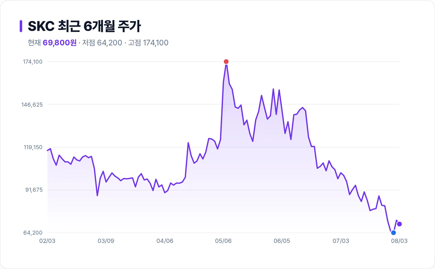 SKC 6개월 주가 추이 차트
