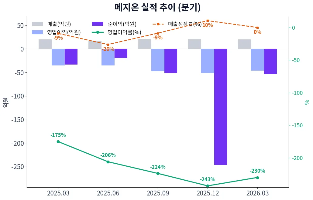 메지온 분기별 실적 차트