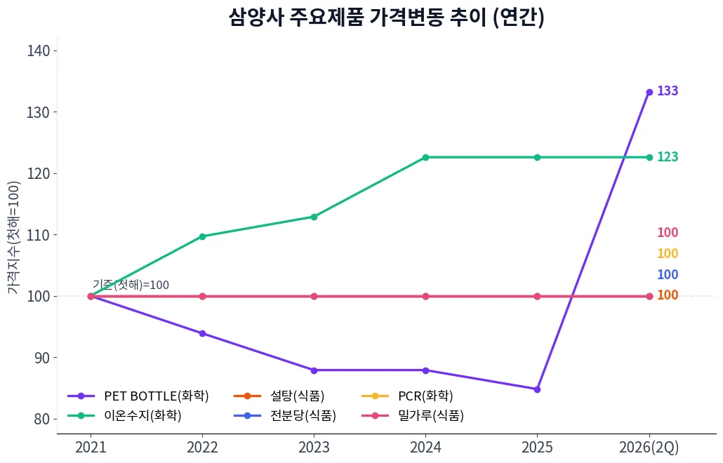 삼양사 주요제품 가격변동 추이 차트