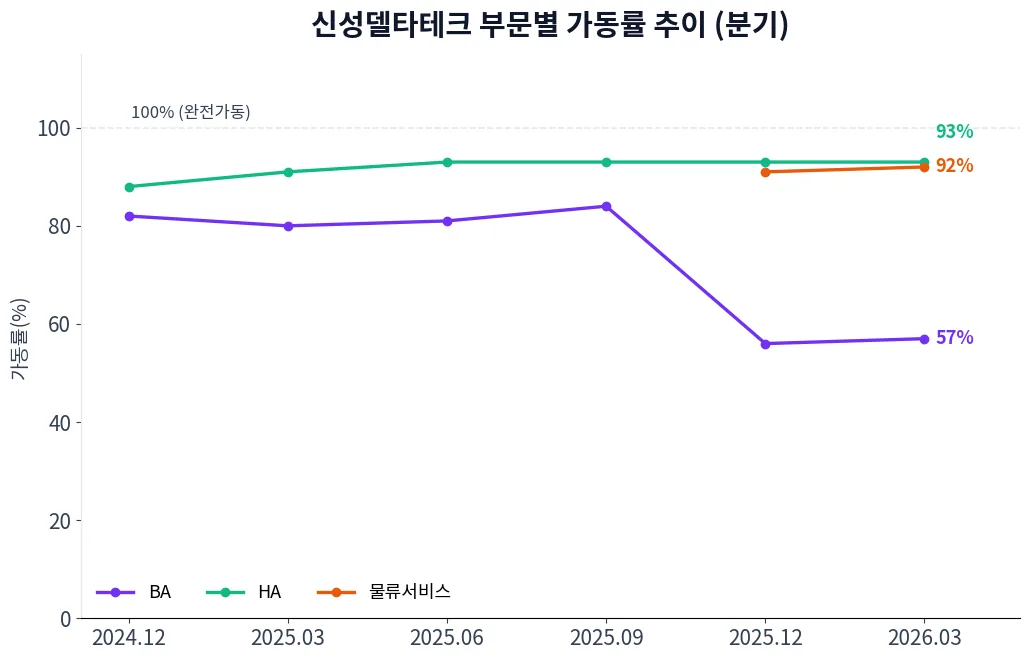 신성델타테크 부문별 가동률 추이 차트