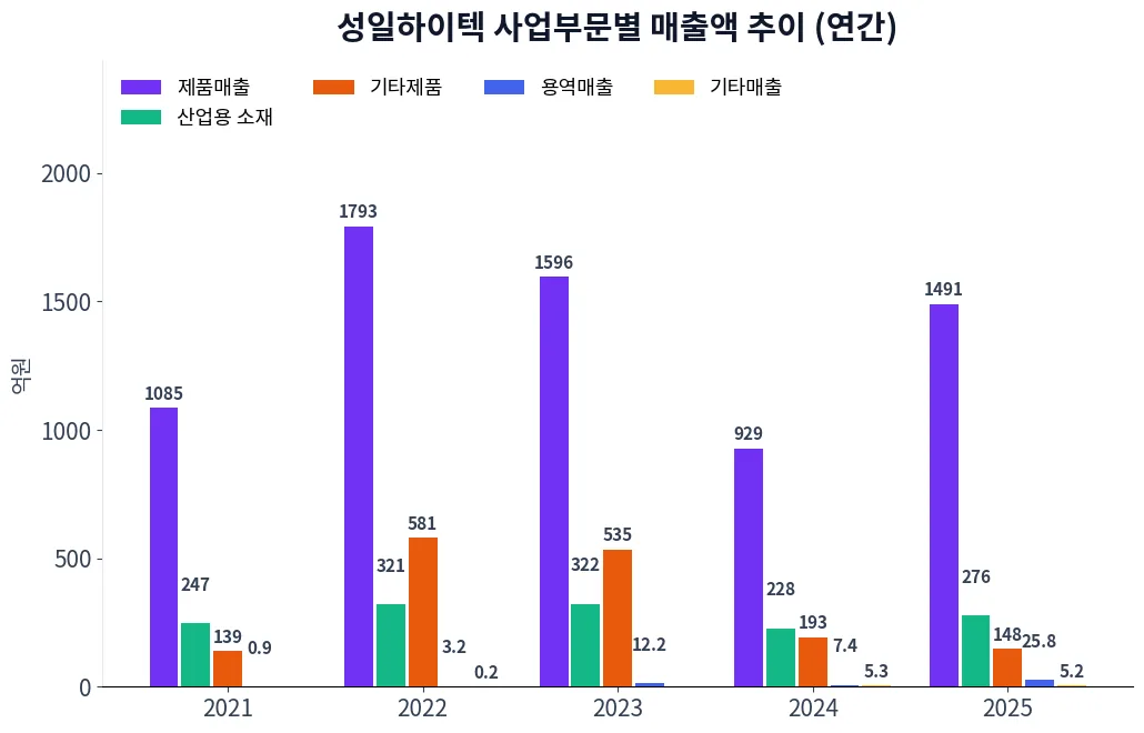 성일하이텍 사업부문별 매출액 추이 차트