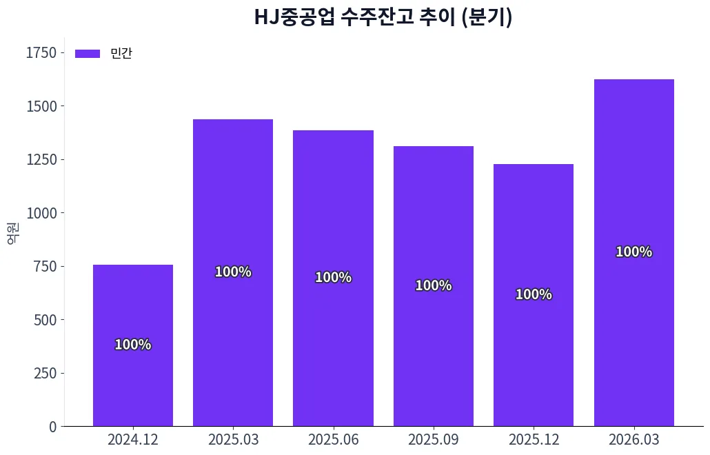 HJ중공업 수주상황(구분별) 수주잔고 추이 차트