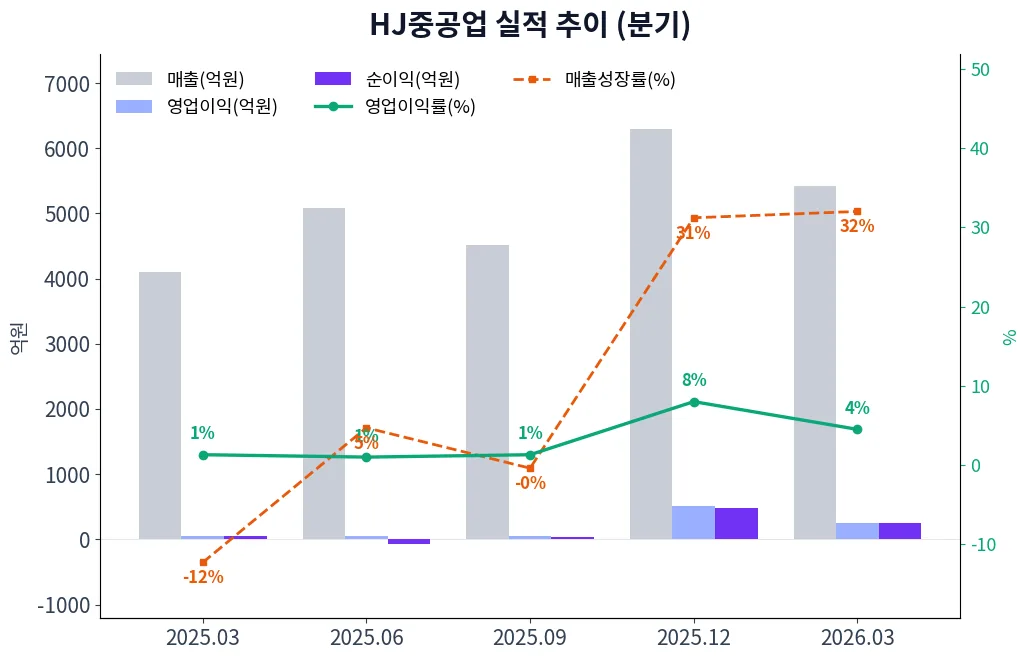 HJ중공업 분기별 실적 차트
