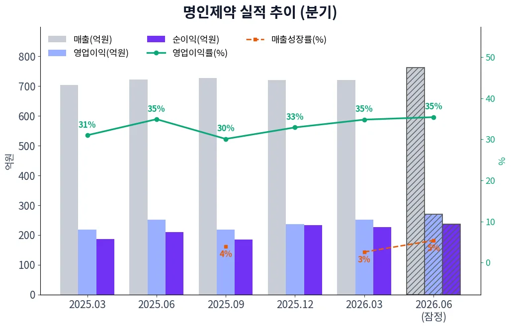 명인제약 분기별 실적 차트