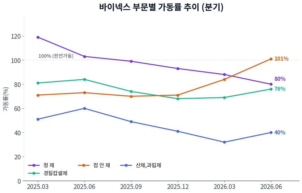 바이넥스 부문별 가동률 추이 차트
