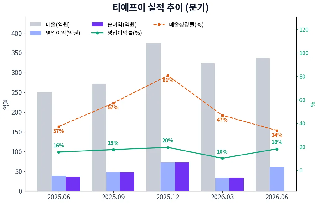 티에프이 분기별 실적 차트