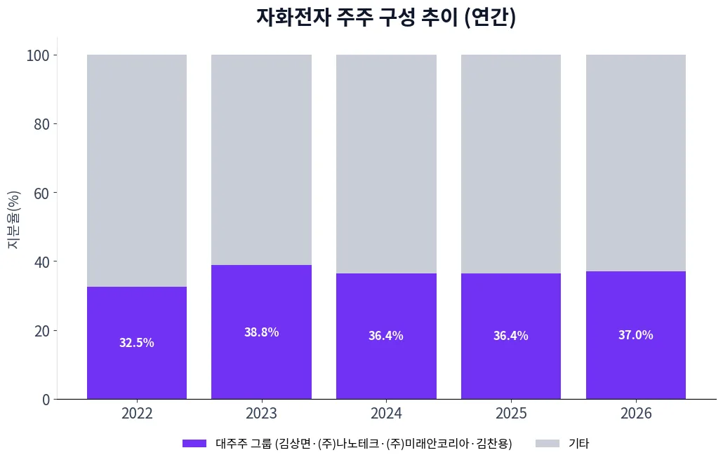자화전자 주주 구성 추이 차트