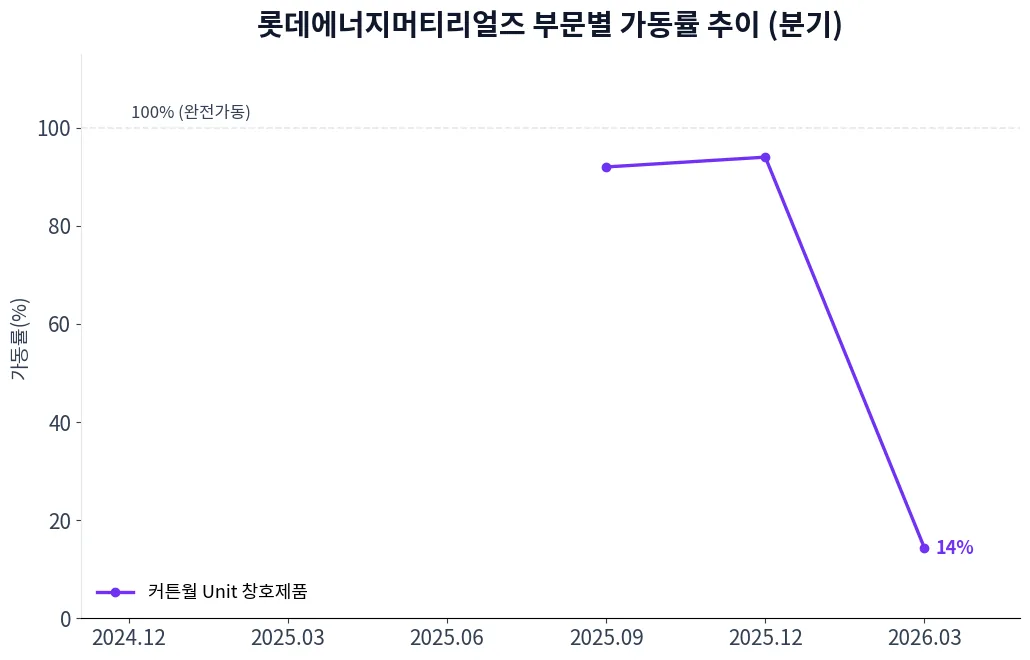 롯데에너지머티리얼즈 부문별 가동률 추이 차트