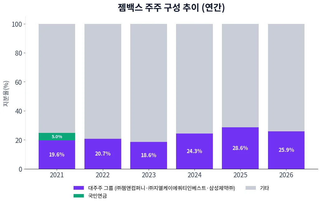 젬백스 주주 구성 추이 차트