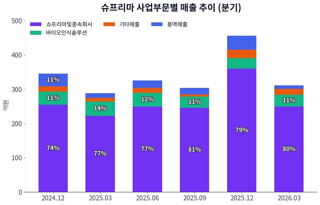 슈프리마 사업부문별 매출 추이 차트