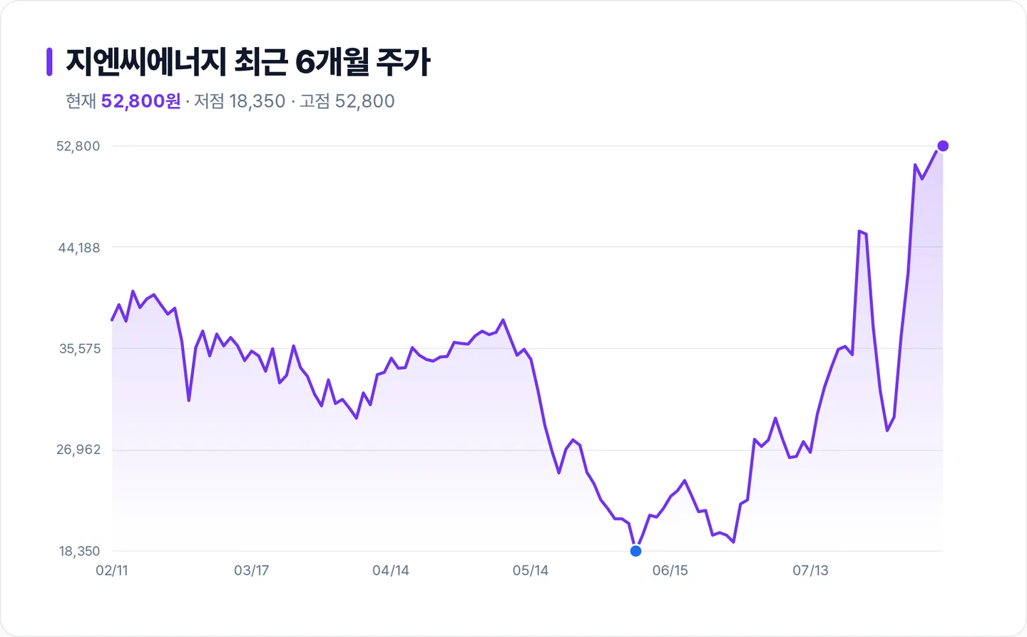 지엔씨에너지 6개월 주가 추이 차트