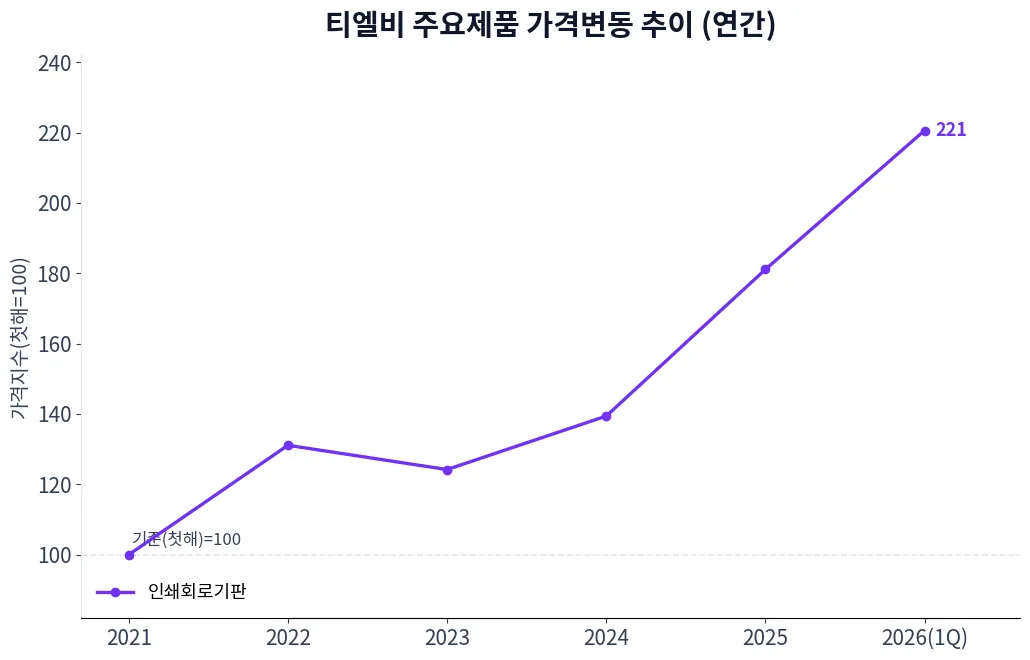 티엘비 주요제품 가격변동 추이 차트