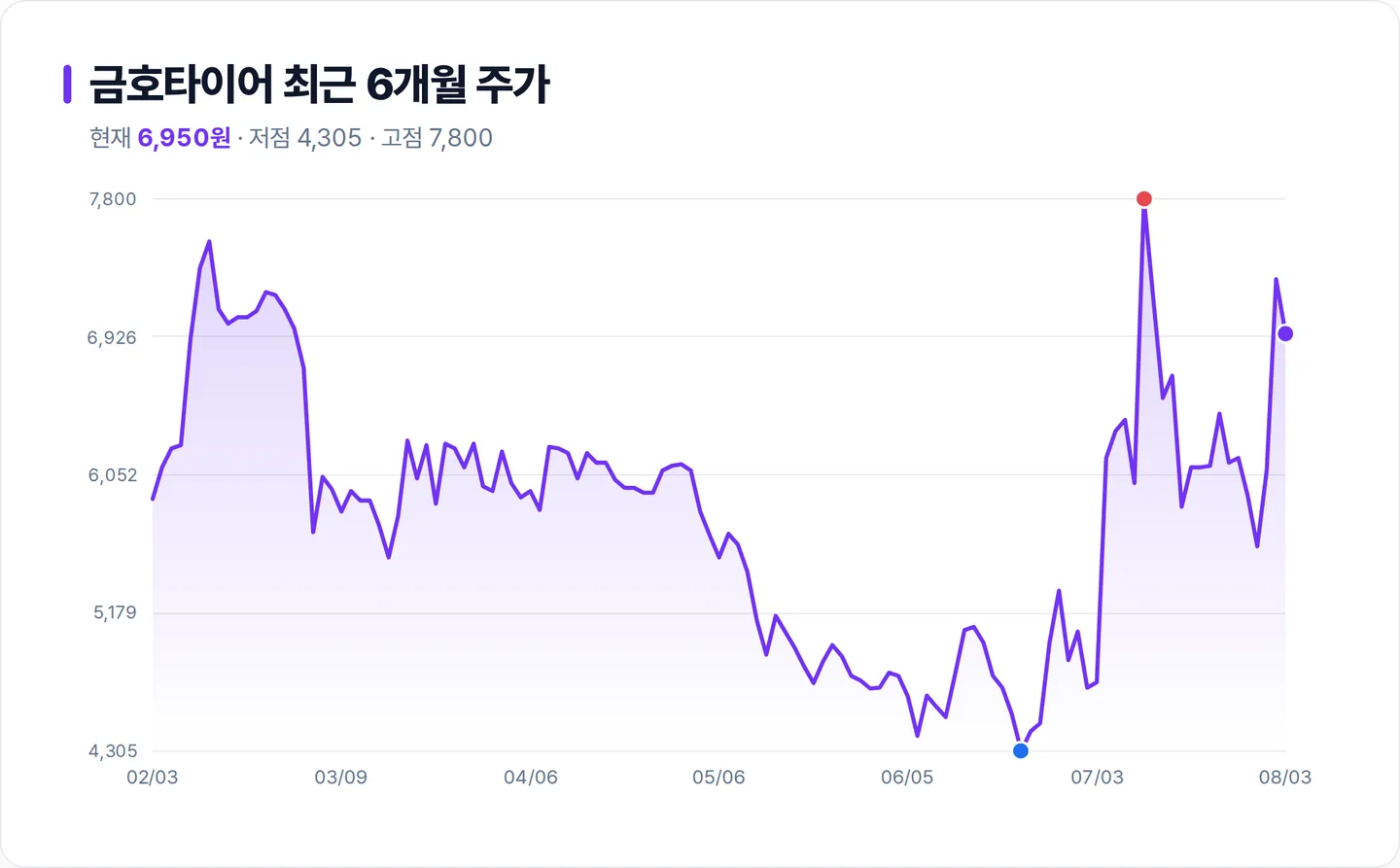 금호타이어 6개월 주가 추이 차트