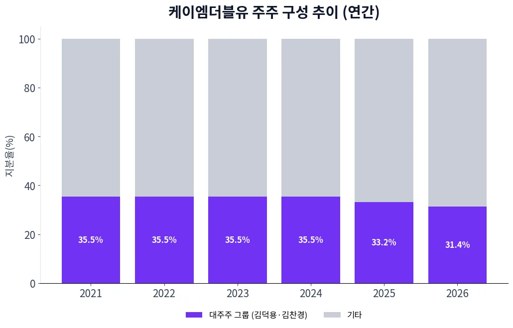 케이엠더블유 주주 구성 추이 차트