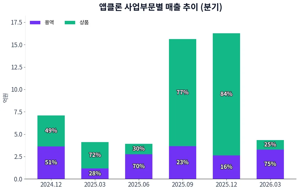 앱클론 사업부문별 매출 추이 차트