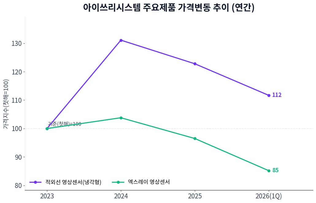 아이쓰리시스템 주요제품 가격변동 추이 차트