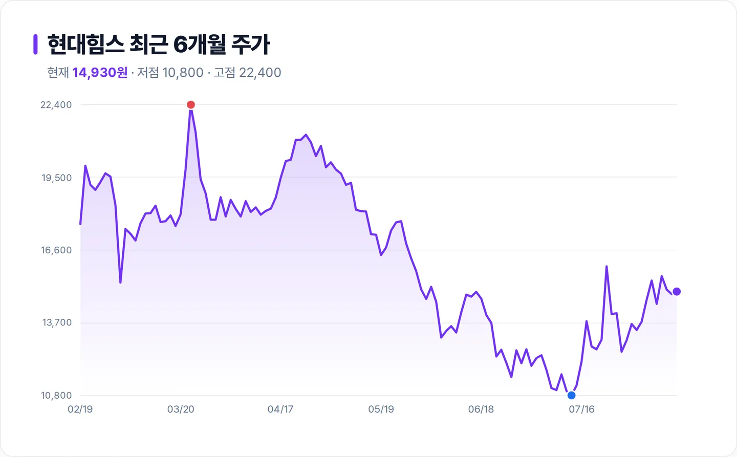 현대힘스 6개월 주가 추이 차트