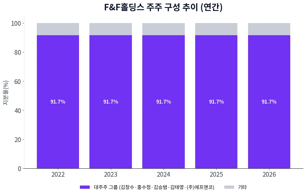 F&F홀딩스 주주 구성 추이 차트