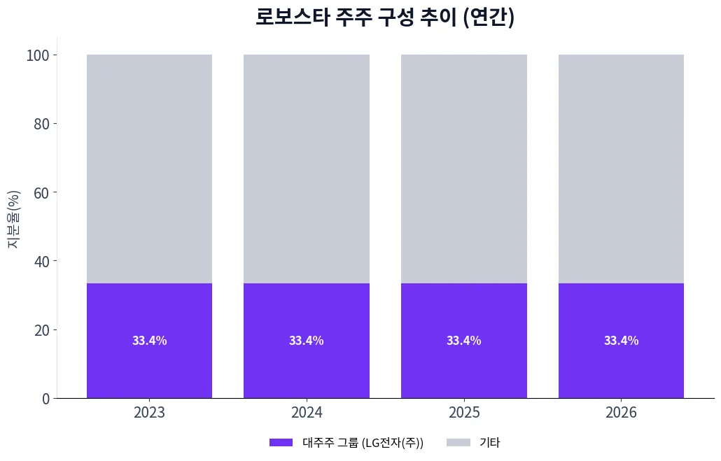 로보스타 주주 구성 추이 차트