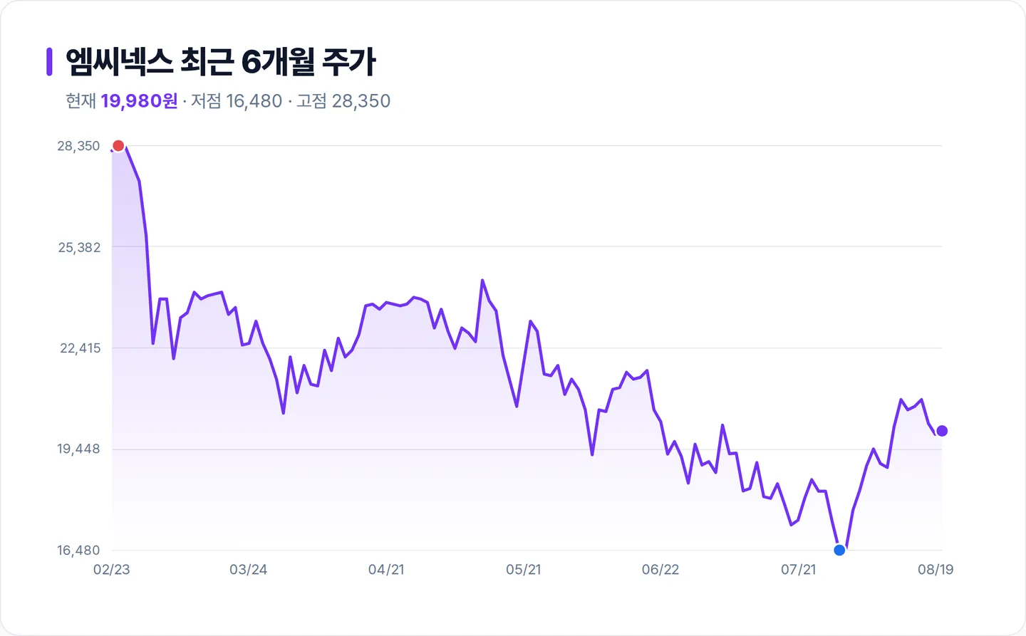 엠씨넥스 6개월 주가 추이 차트