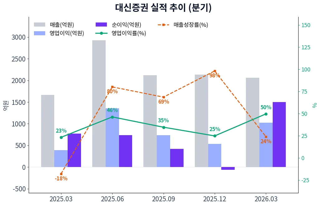 대신증권 분기별 실적 차트