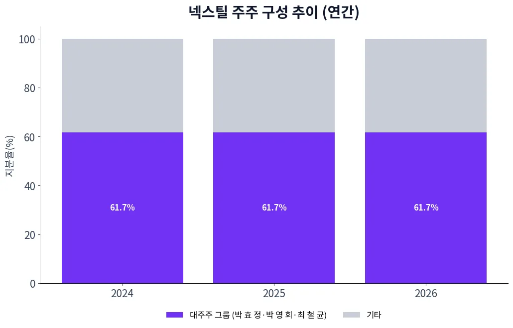 넥스틸 주주 구성 추이 차트