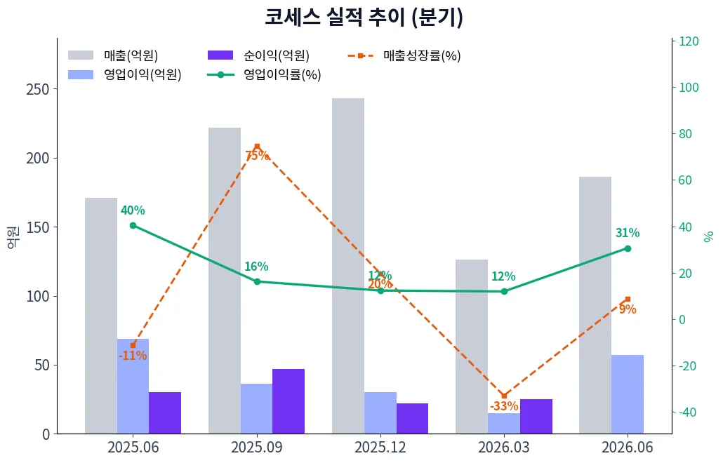 코세스 분기별 실적 차트