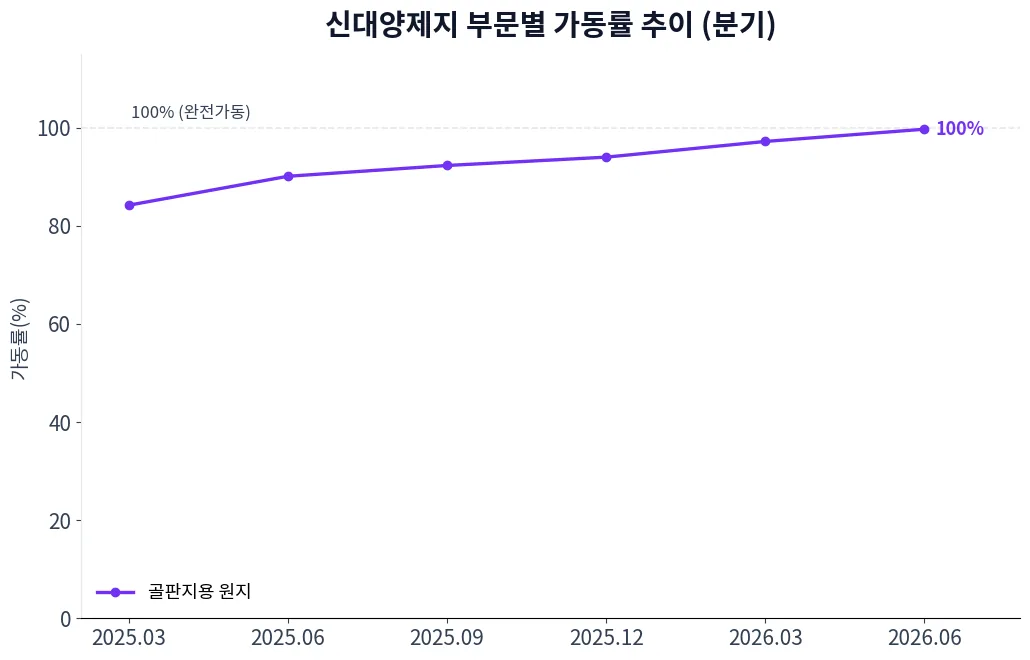 신대양제지 부문별 가동률 추이 차트
