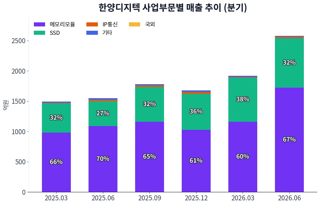 한양디지텍 사업부문별 매출 추이 차트