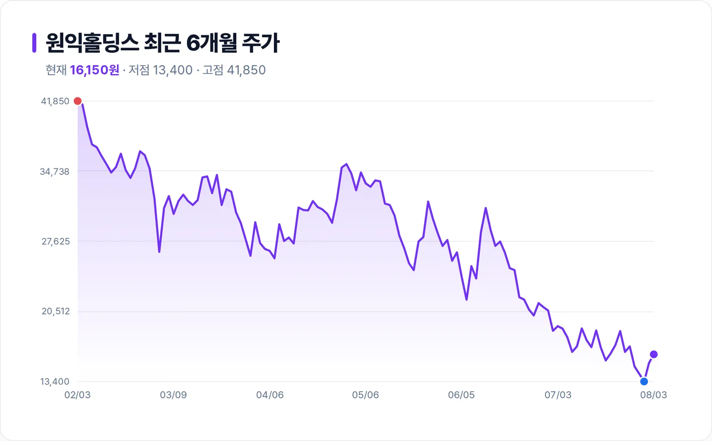원익홀딩스 6개월 주가 추이 차트