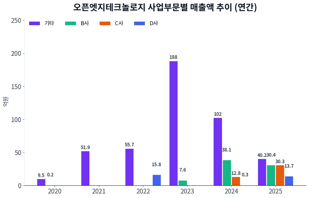 오픈엣지테크놀로지 사업부문별 매출액 추이 차트
