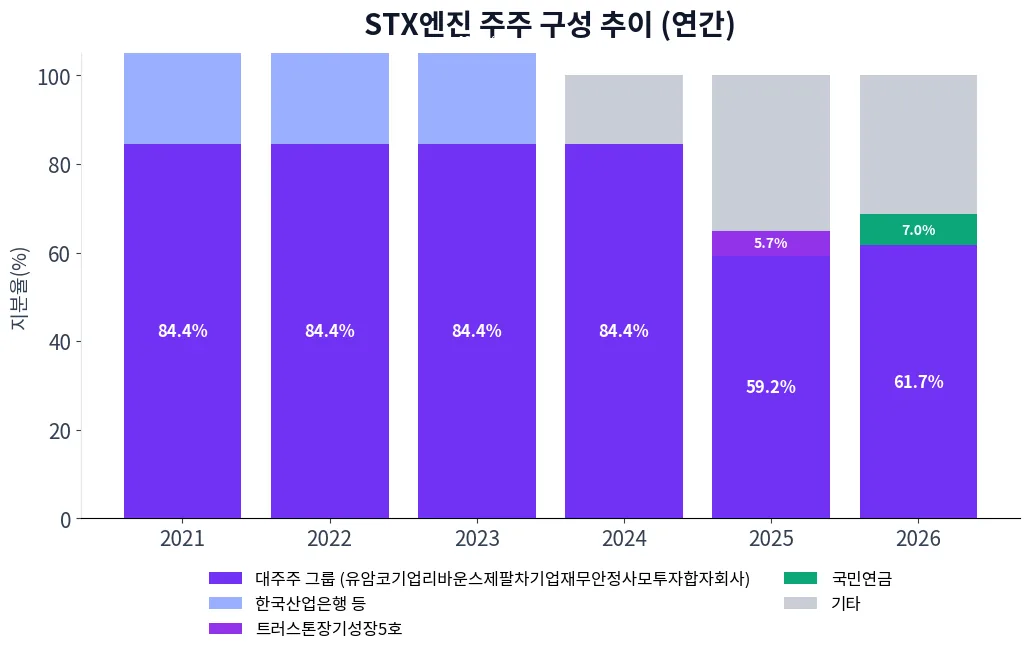 STX엔진 주주 구성 추이 차트