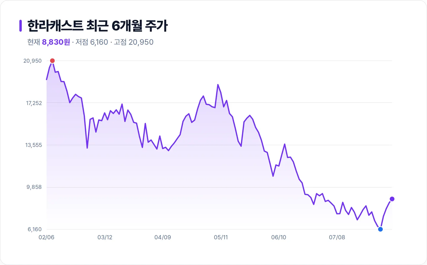 한라캐스트 6개월 주가 추이 차트