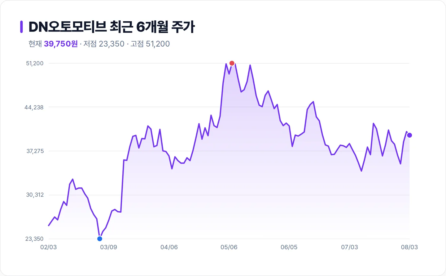 DN오토모티브 6개월 주가 추이 차트