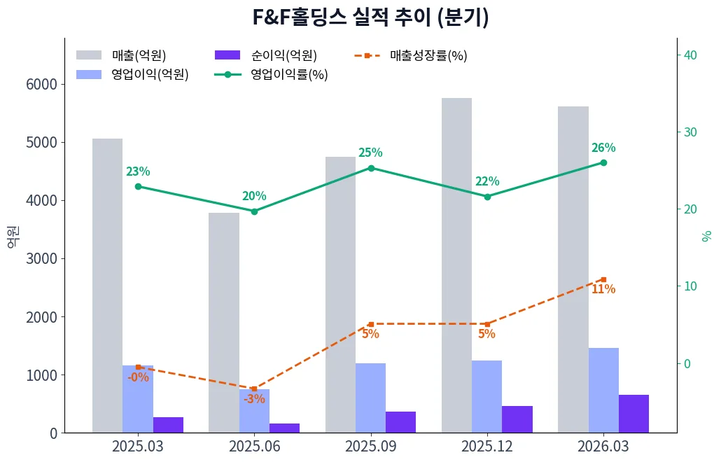 F&F홀딩스 분기별 실적 차트