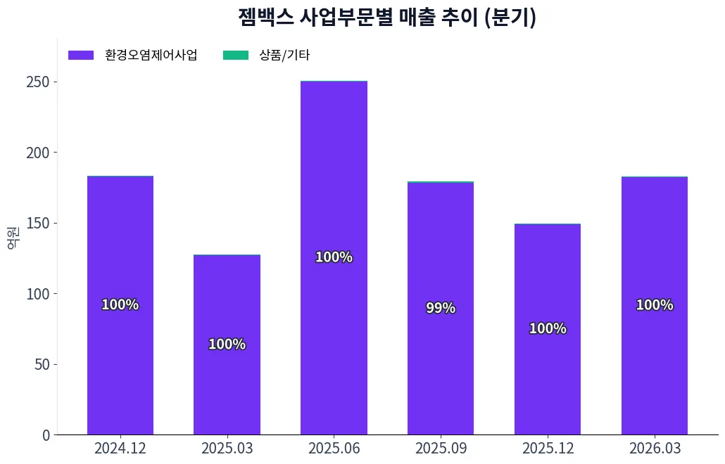 젬백스 사업부문별 매출 추이 차트