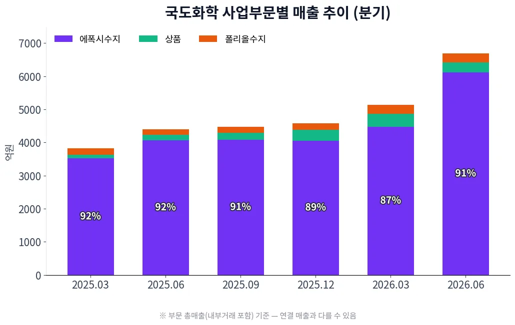 국도화학 사업부문별 매출 추이 차트