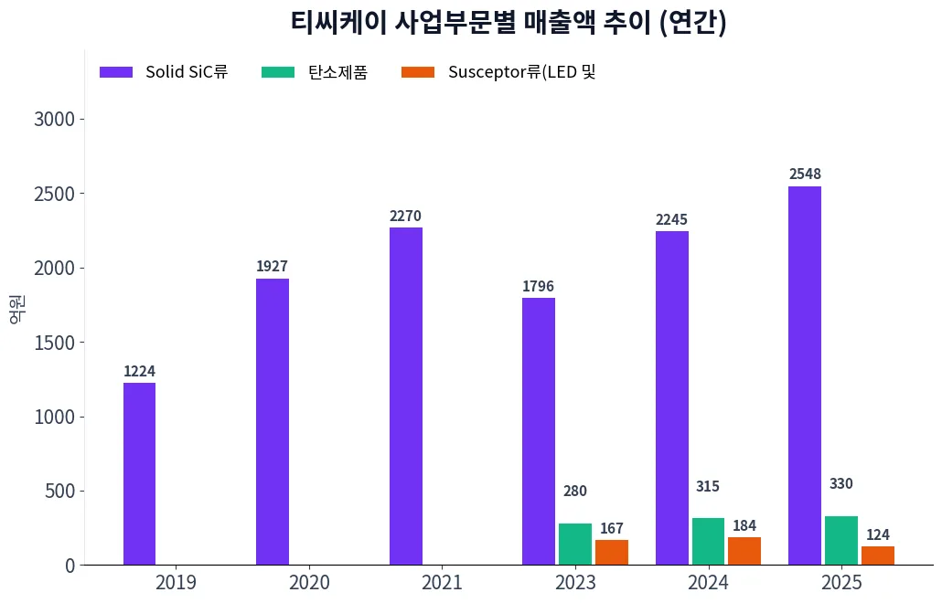 티씨케이 사업부문별 매출액 추이 차트