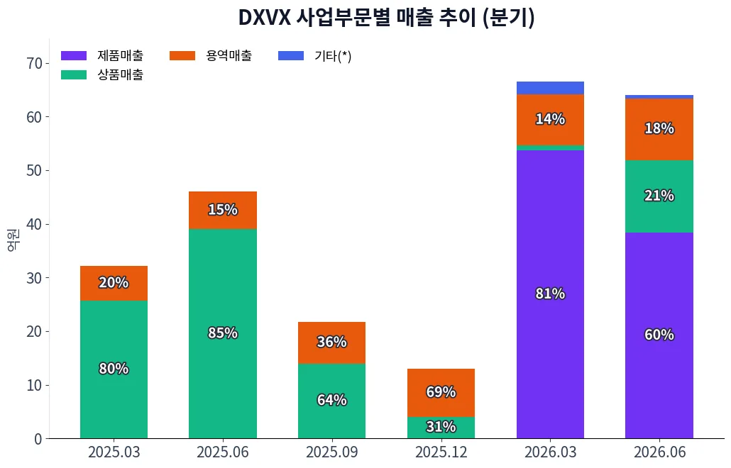 DXVX 사업부문별 매출 추이 차트