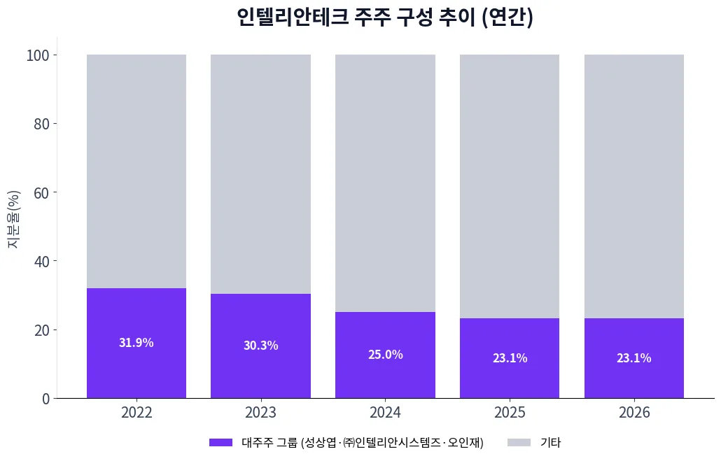인텔리안테크 주주 구성 추이 차트